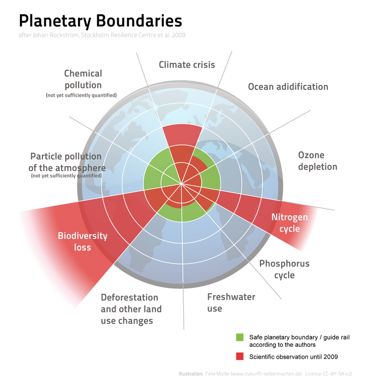 Vergrösserte Ansicht: Planetary Grenzen