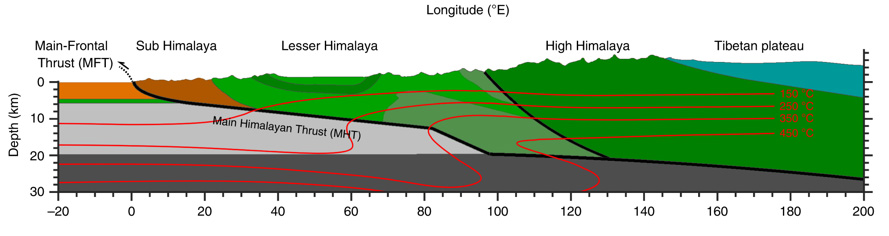 Vergrösserte Ansicht: Querschnitt durch die Bruchzone (schwarze dicke Linie) zwischen der Indischen (graue Bereiche) und der Eurasischen Platte (grüne Bereiche). (aus Dal Zilio et al., Nat.Comm. 2019)