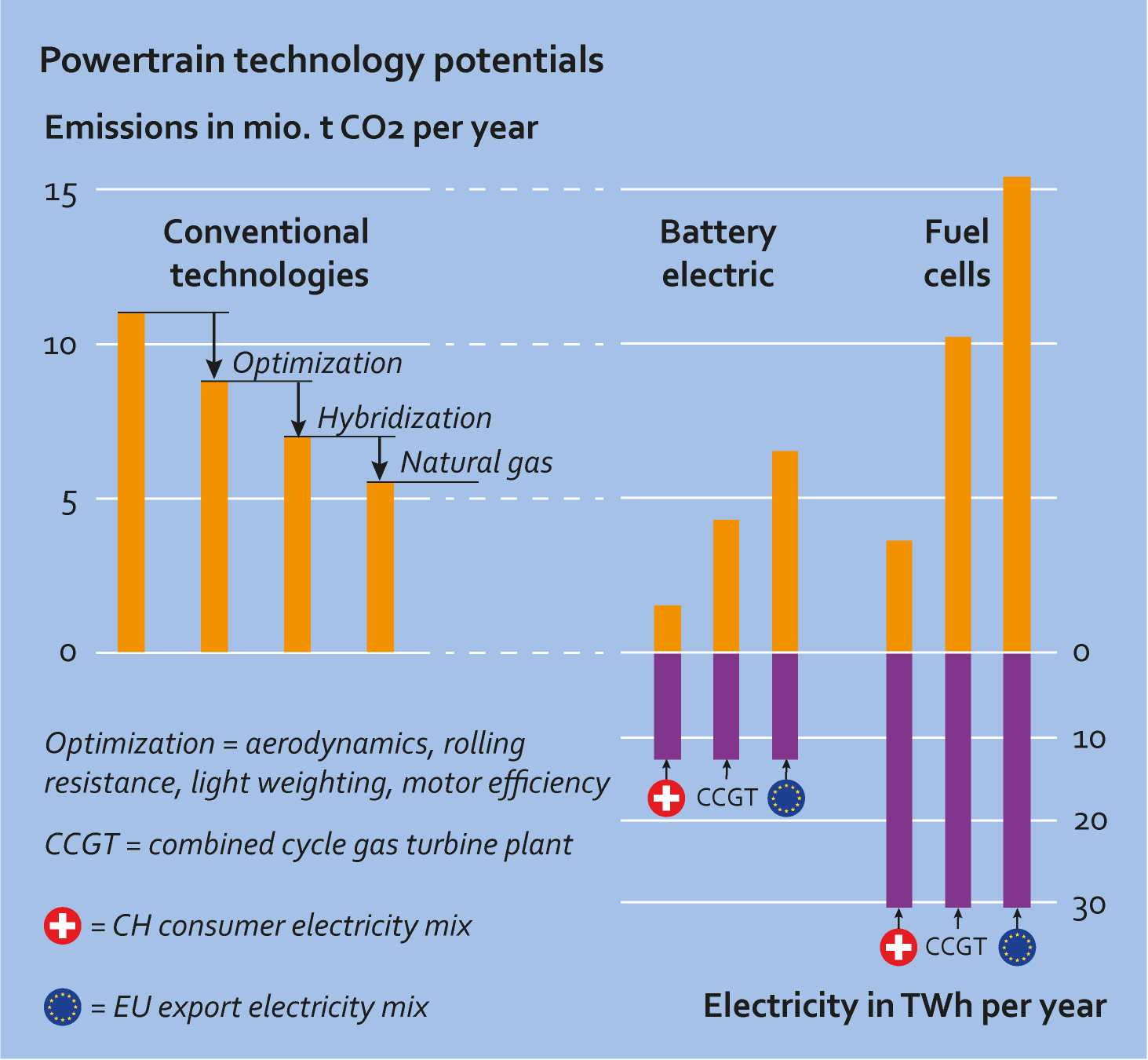 Enlarged view: Powertrain technology potentials
