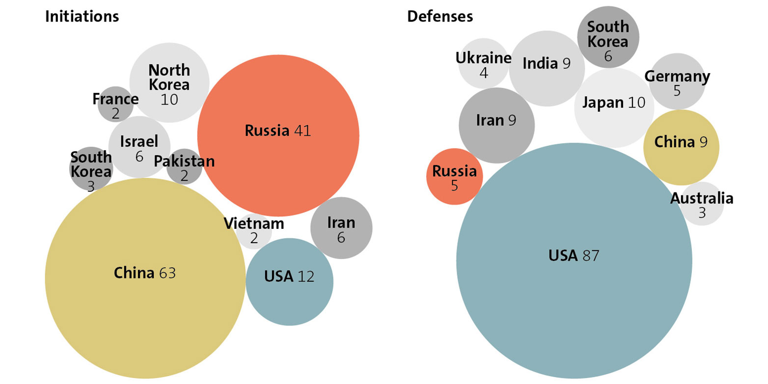 Enlarged view: An overview of the number of cyber thefts between 2000-2018: On the left are the countries that triggered cyber attacks. On the right, countries that defended themselves. (Graphic: CSS / CSIS; DCID)