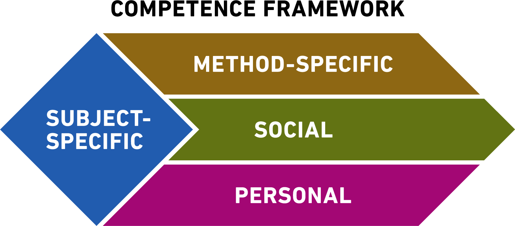 Graphical representation of the ETH Competence Framework. The framework is represented in the shape of a diamond, with core subject-specific competencies, supported by three transferable competence domains. These are method-specific, social, and personal competencies. All four competence domains are displayed in a different colour.
