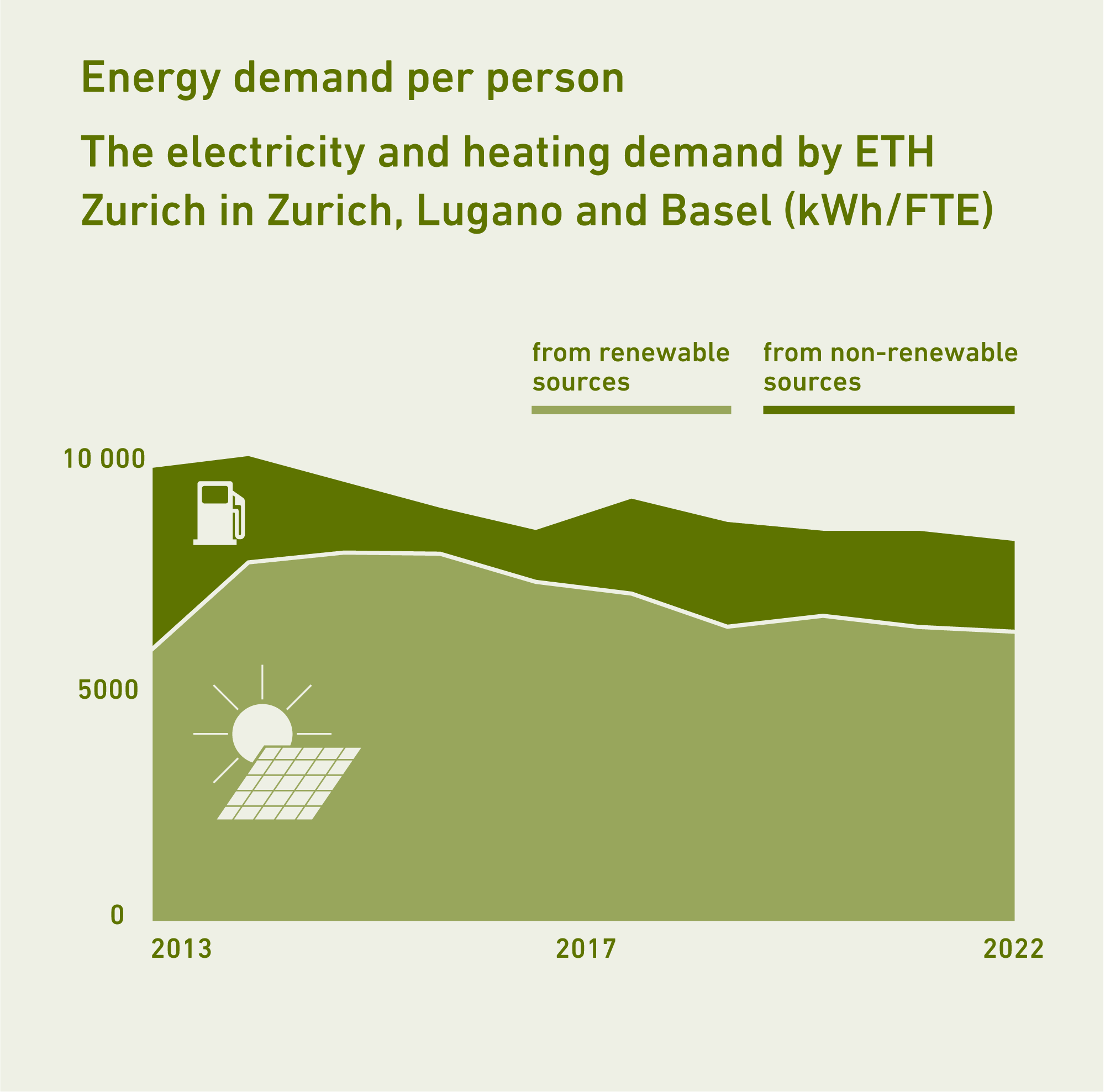 Enlarged view: The graph shows the energy consumption of ETH Zurich per person.