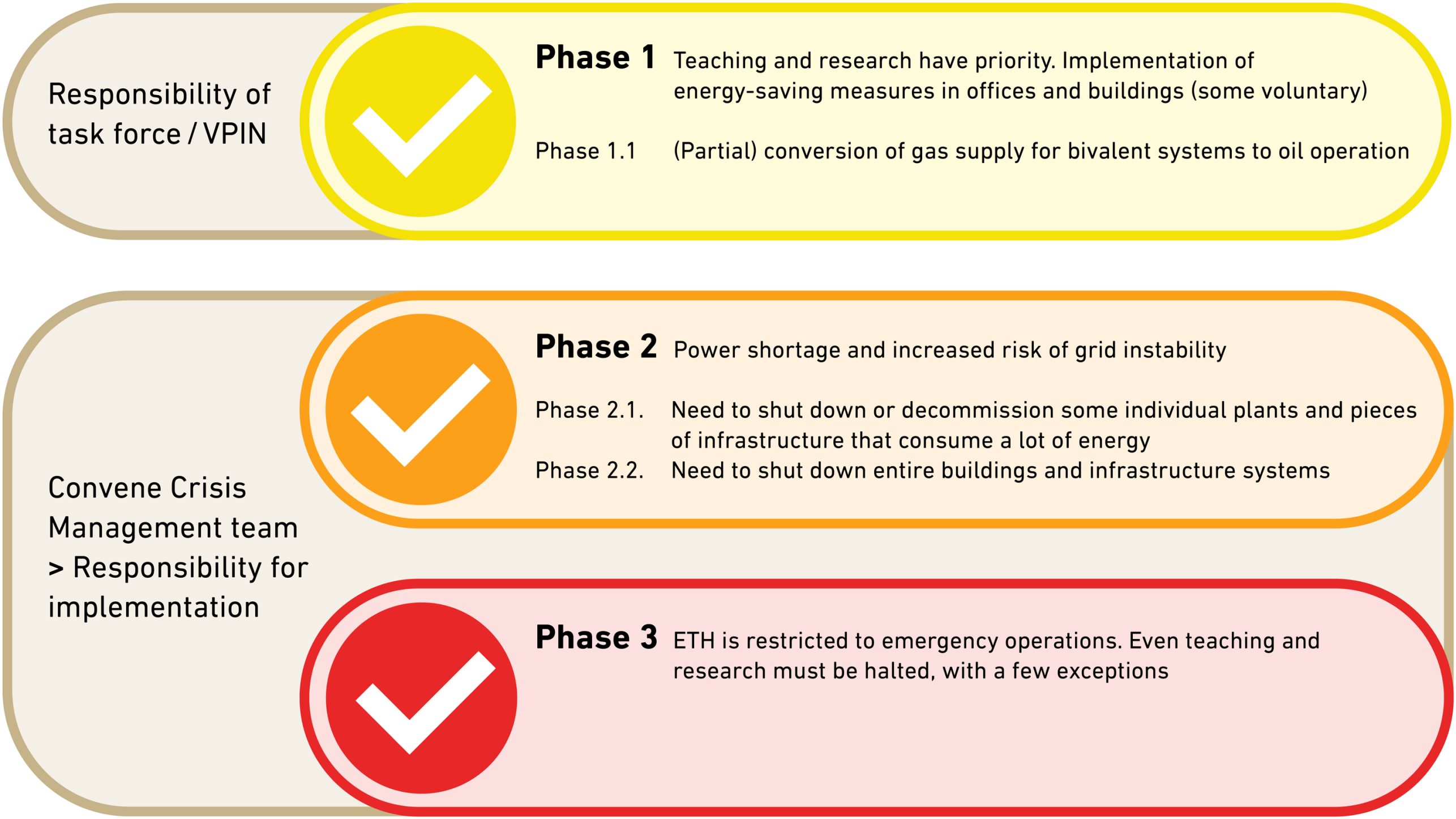 Enlarged view: The graphic illustrates the three phases of energy-saving measures and the conditions under which they come into effect (Phase 1: energy-saving measures in offices and buildings; Phase 2: energy shortage; Phase 3: emergency operations).