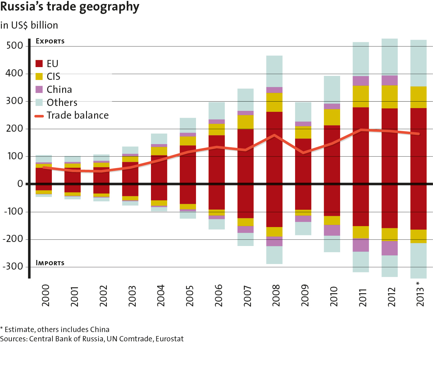 Enlarged view: A graph of Russia's trade geography