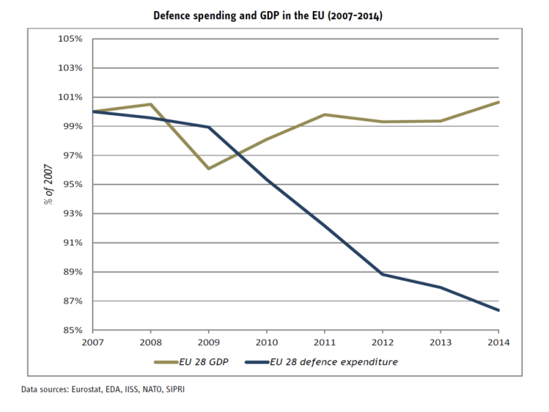 Enlarged view: Defense spending and GDP in the EU (2007-2014)