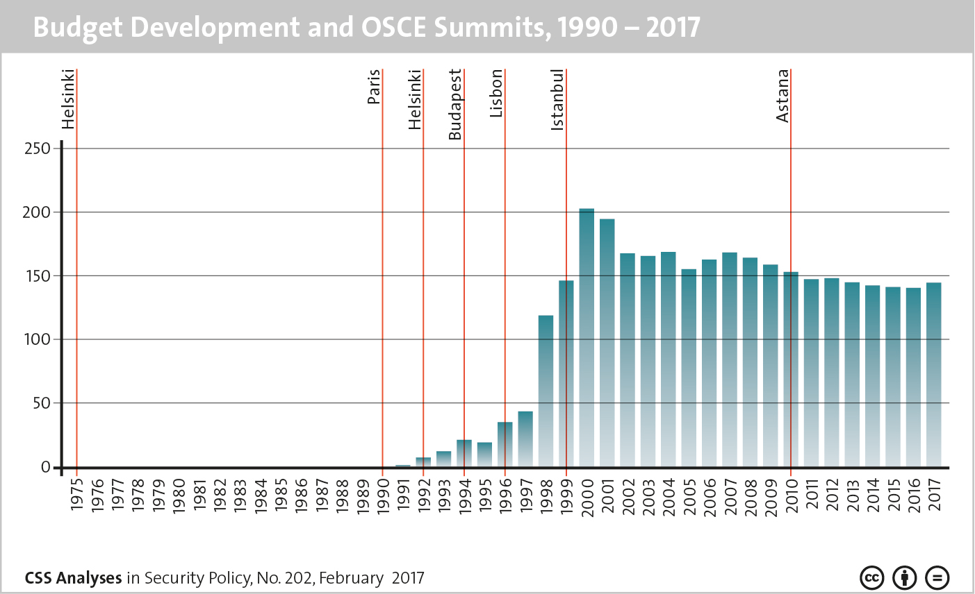 Budget Development and OSCE Summits