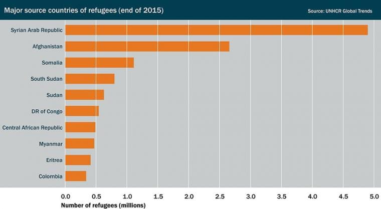 Major souce countries of refugees