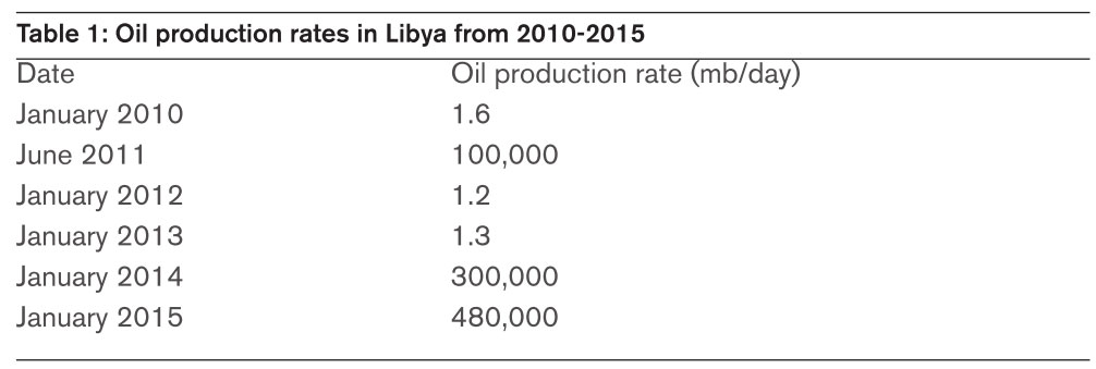 Oil production rates in Libya from 2010-2015