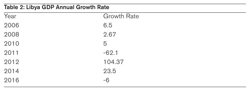 Libya GDP Annual Growth Rate