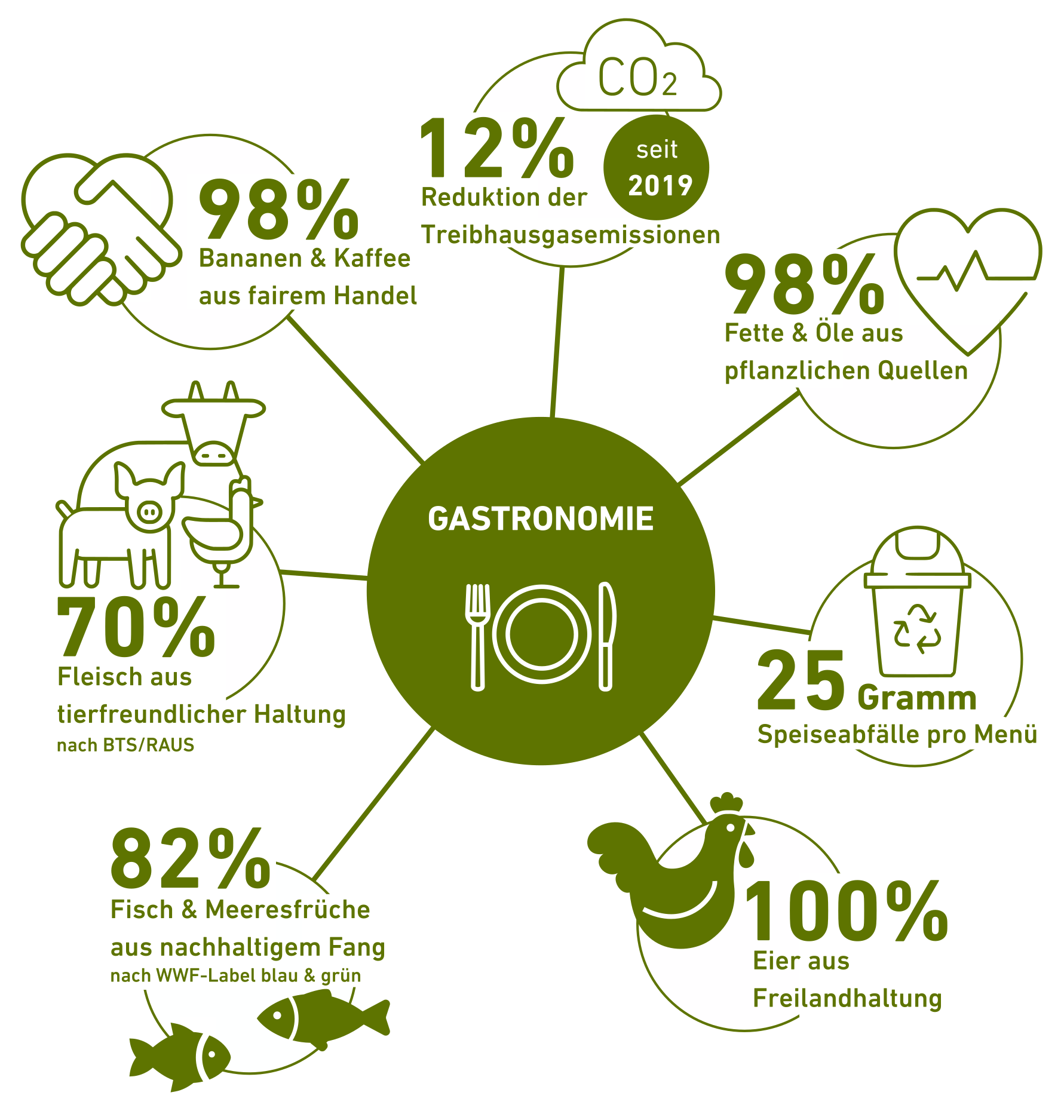 Ausgewählte Nachhaltigkeitserfolge der Gastronomie an der ETH.
