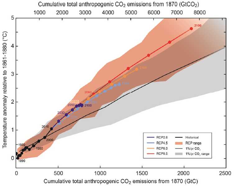 Vergrösserte Ansicht: Korrelation zwischen CO2 und Temperaturanstieg