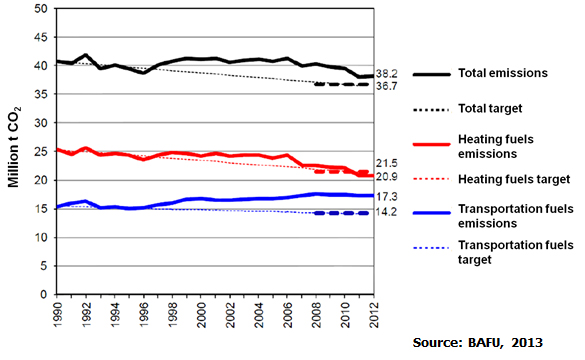 Vergrösserte Ansicht: BAFU-Grafik CO2-Emissionen 1990 bis 2012