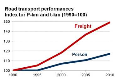 Vergrösserte Ansicht: Grafik Nachfrage nach Diensleistungen im Waren- und Personentransport.