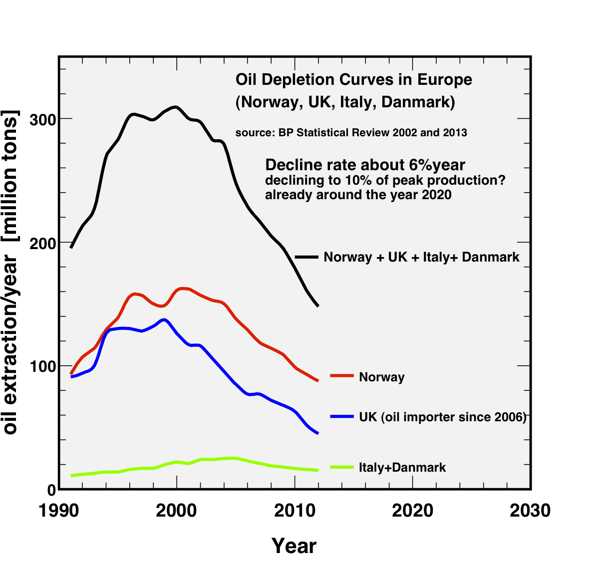 Vergrösserte Ansicht: Graphe showing Oil Depletion Curves in Europe