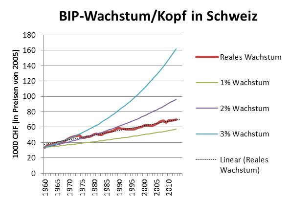 Vergrösserte Ansicht: Schweizer BIP-Wachstum / Kopf