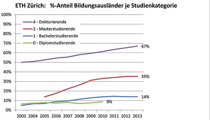 Vergrösserte Ansicht: Anteil Bildungsausländer bei Studierenden. (Grafik: Finanzen & Controlling ETH Zürich)