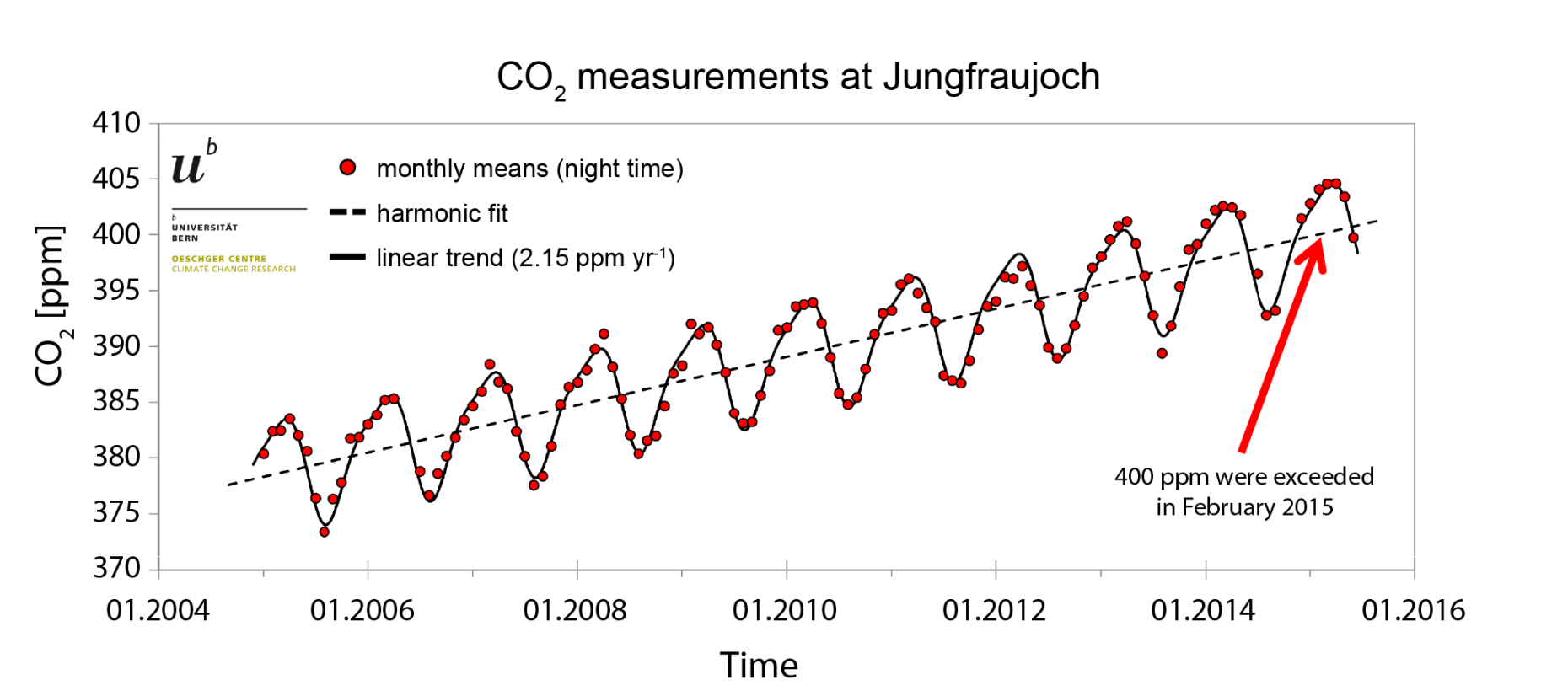 Vergrösserte Ansicht: Increasing CO2 concentration (in ppm) measured at Jungfraujoch