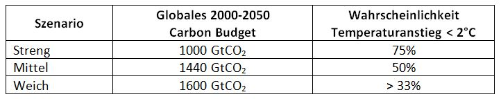 Tabelle Globales Carbon Budget