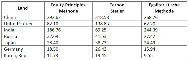 Länderspezifische Kohlenstoff-Budgets