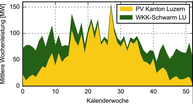 WKK-Schwarm und Photovoltaik im Jahresverlauf.