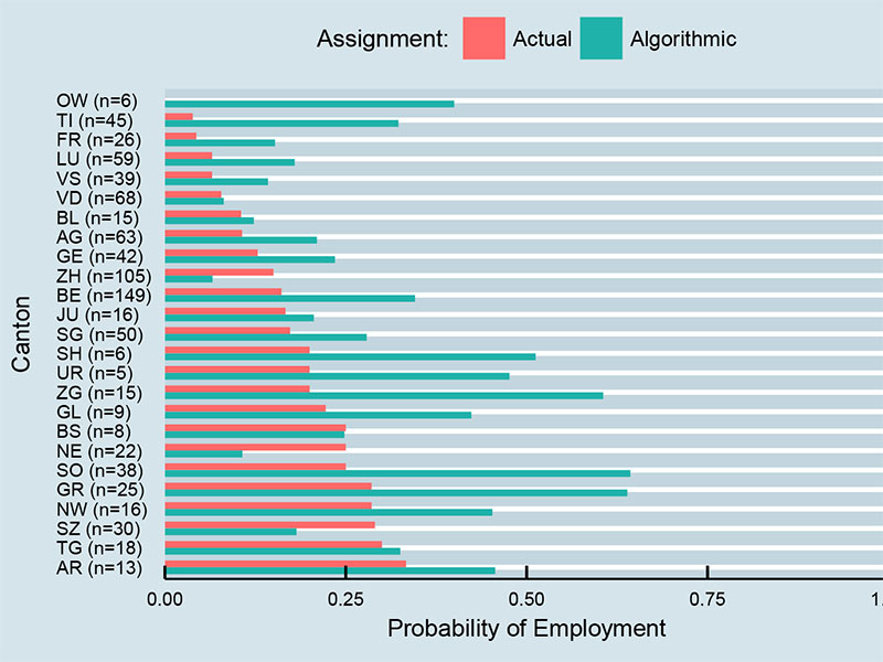 Vergrösserte Ansicht: Die reale Erwerbstätigkeit von Geflüchteten, die 2013 eingereist sind, pro Kanton im Jahr 2015, im Vergleich zu dem vorhergesagten Anteil der erwerbstätigen Geflüchteten, der sich aus der algorithmischen Zuteilung ergäbe. (Grafik: Science / Bansak et al.)