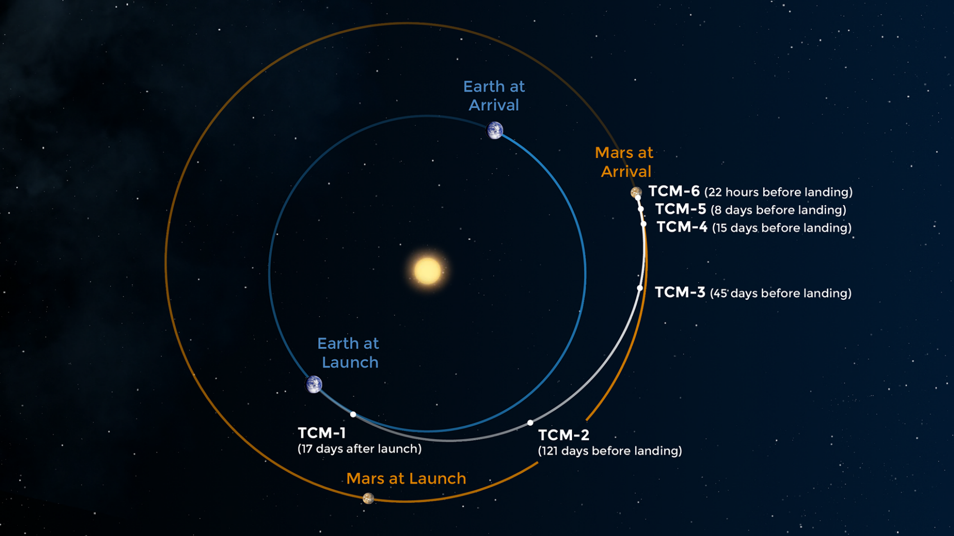 Vergrösserte Ansicht: Die weite Reise des Insight-Landers zum Mars. (Grafik: Nasa)
