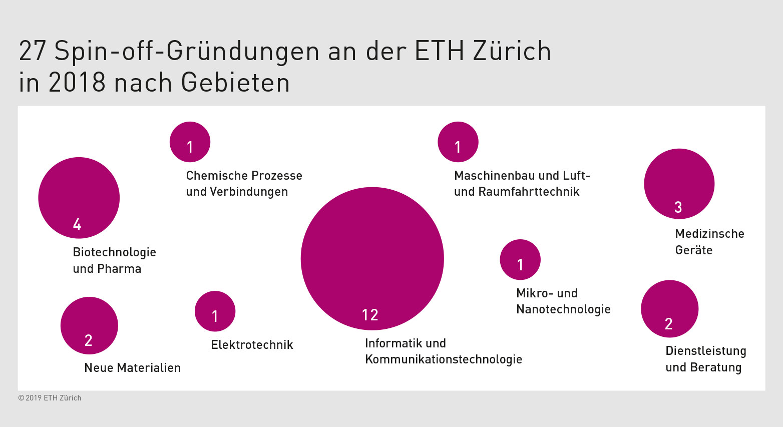 Vergrösserte Ansicht: ETH-Spin-offs 2018 nach Fachgebieten (Grafik: ETH Zürich)