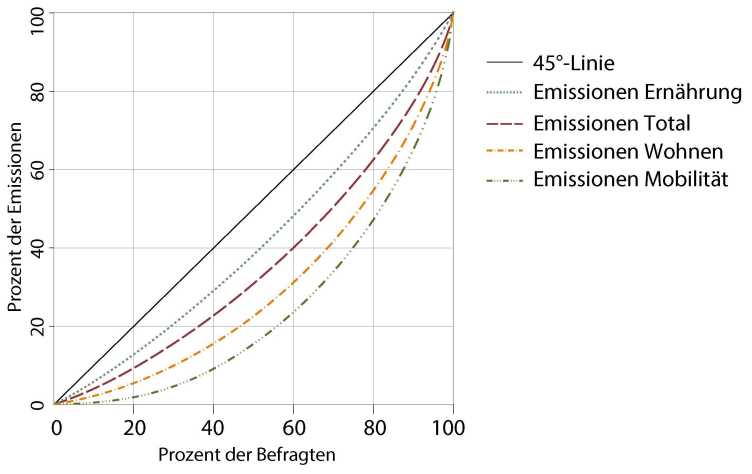 Je stärker ausgebuchtet die Kurven sind, umso stärker unterscheiden sich die Pro-Kopf-Emissionen in einem Bereich.