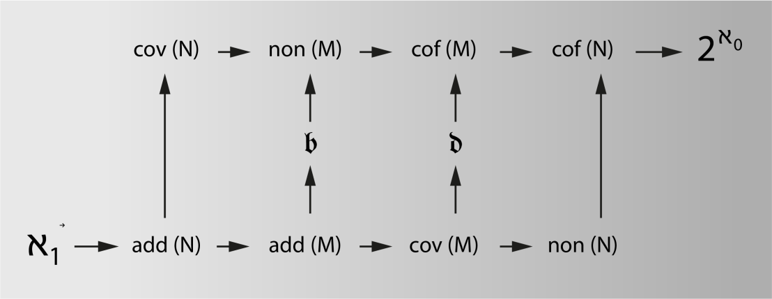 Vergrösserte Ansicht: Im Cichoń-Diagramm lassen sich zehn definierte Unendlichkeiten der Grösse nach anordnen. (Bild: ETH Zürich / Annalen der Mathematik) 