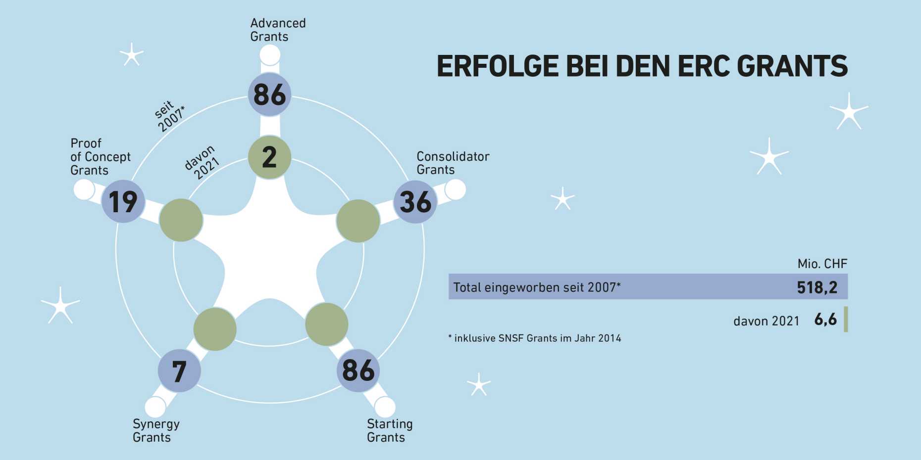 Vergrösserte Ansicht: Die Erfolge der ETH bei den ERC Grants im Überblick: Seit 2007 wurden 86 ETH-​Projekte mit einem Advanced Grant unterstützt (Grafik: ETH Zürich)