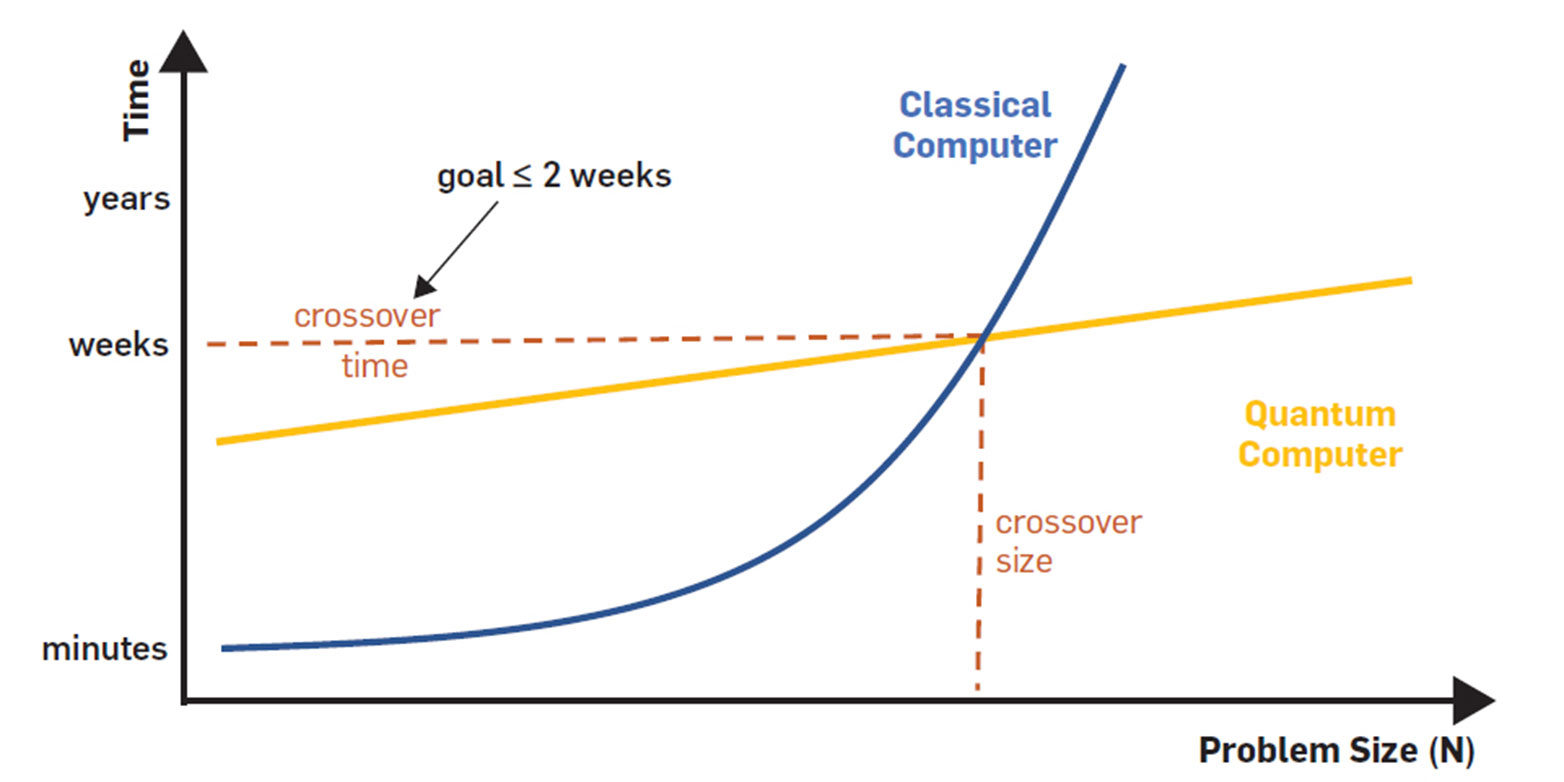Vergrösserte Ansicht: Grafik, die die Rechenleistung von Quantencomputern in den Vergleich zu klassischen Computern setzt.
