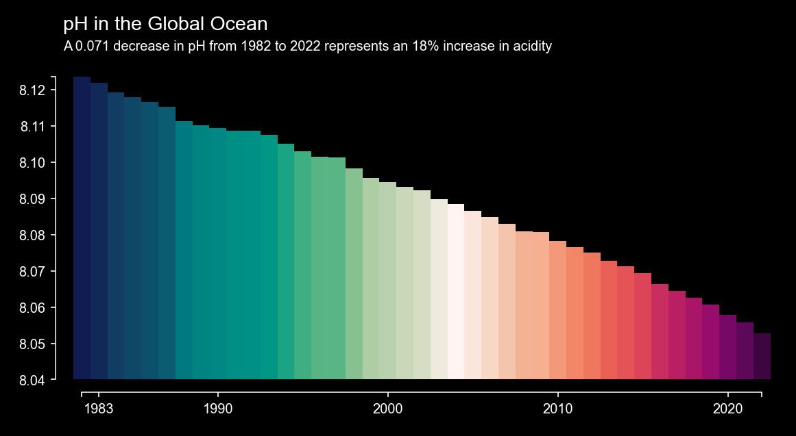 Vergrösserte Ansicht: Grafik, der den pH-Wert über die Jahre anzeigt.