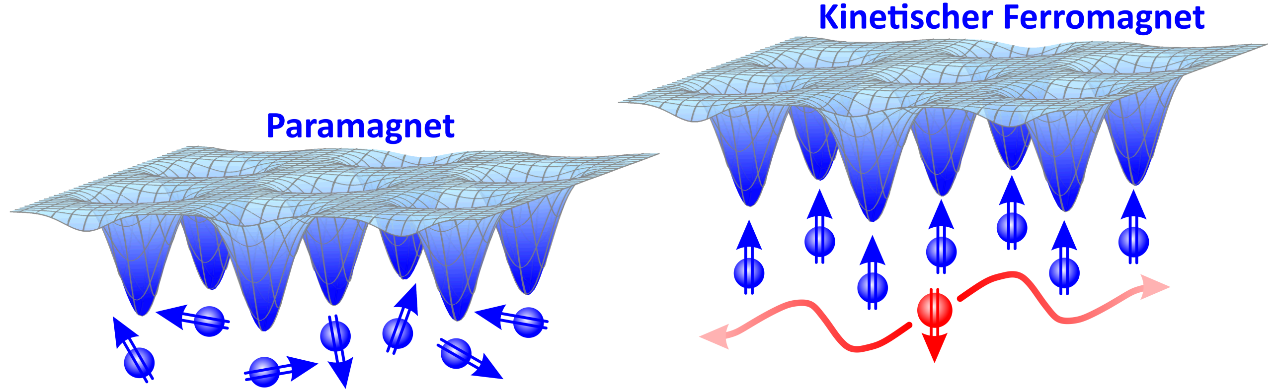 Vergrösserte Ansicht: Zwei Illustrationen: rechts zum kinetischen Ferromagnet und links zum Paramagnet. 