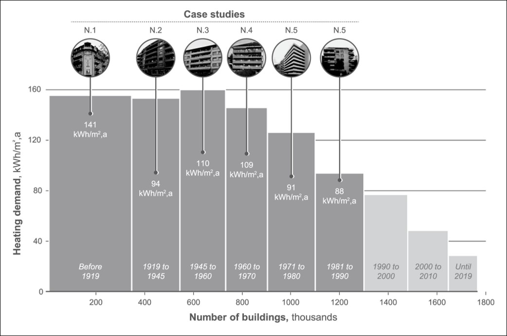 Balkendiagramm, das das Potenzial zur Steigerung der Energieeffizienz zeigt, insbesondere bei Gebäuden, die vor 1980 gebaut wurden.