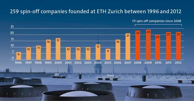 Enlarged view: 259 spin-off companies founded at ETH Zurich 1996-2012