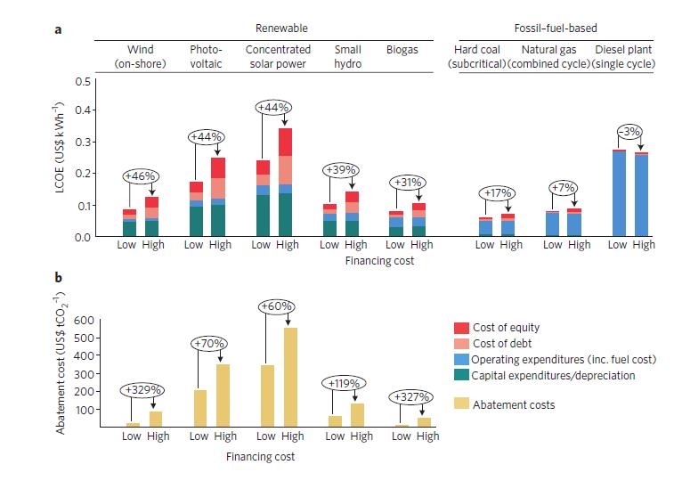 Enlarged view: Grafik über Einfluss von Finanzierungskosten auf Stromgestehungs- und Emissionsvermeidungs-Kosten