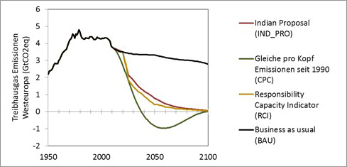 Enlarged view: Treibhausgas-Emissionen und Vorschläge zur Lastenverteilung bei den Reduktionen