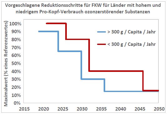 Enlarged view: Geplante Reduktionsschritte für FKW.