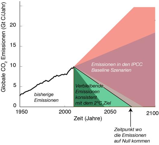 Enlarged view: Emissions and two-degree target