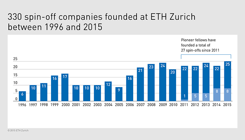 Enlarged view: Spin-offs of ETH Zurich since 1996