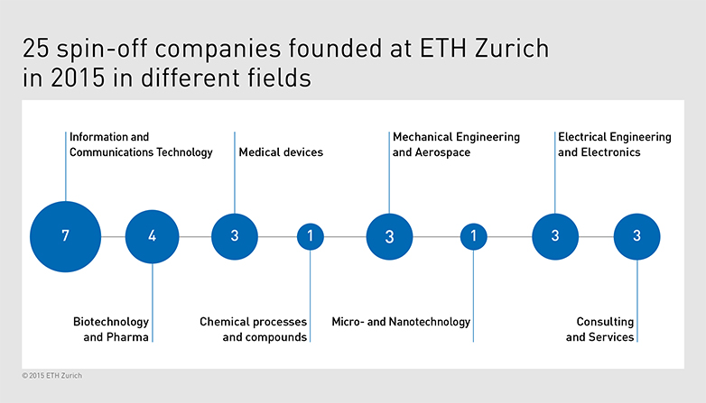 Enlarged view: Spin-off companies founded in different fields (Graphics: ETH Zurich)