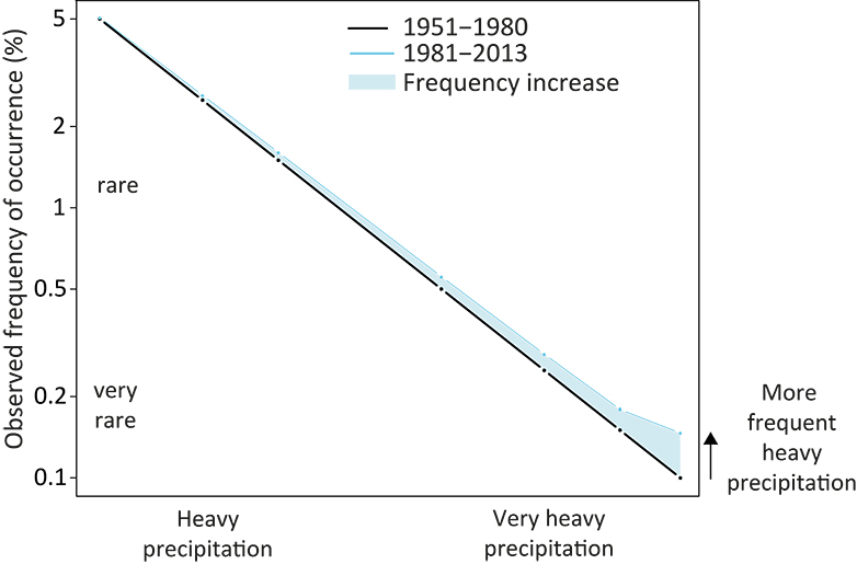 Heavy precipitation, which occurred approximately only every 3 years from 1951 to 1980 in Europe, has become about 45 percent more frequent in the last 30 years. 