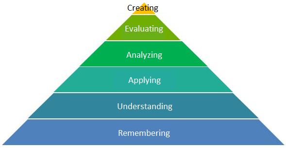 Enlarged view: The six steps of learning by Blooms taxonomy.