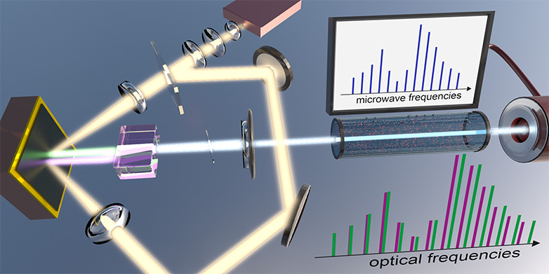 Das Prinzip der neuen Methode: Ein Laser emittiert zwei Strahlen mit unterschiedlichen Pulsfrequenzen. Schickt man diese gemeinsam durch die Probe, entsteht ein Messsignal, das mit herkömmlicher Elektronik registriert werden kann. (Bild: ETH Zürich/Sandro Link)