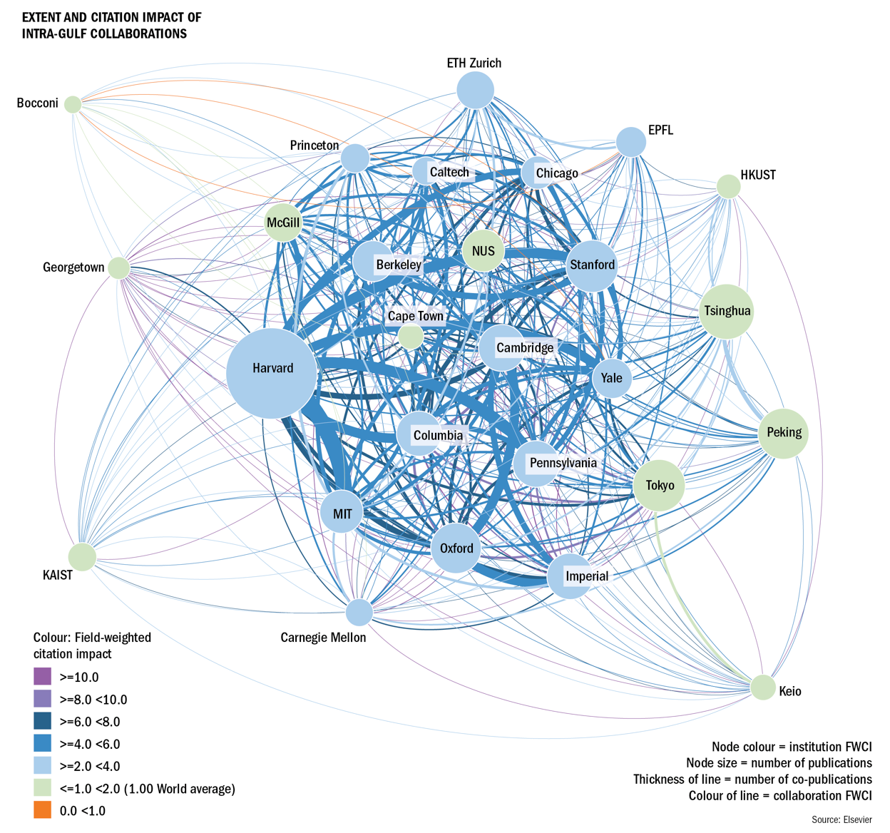 Enlarged view: Collaboration network of GULF universities