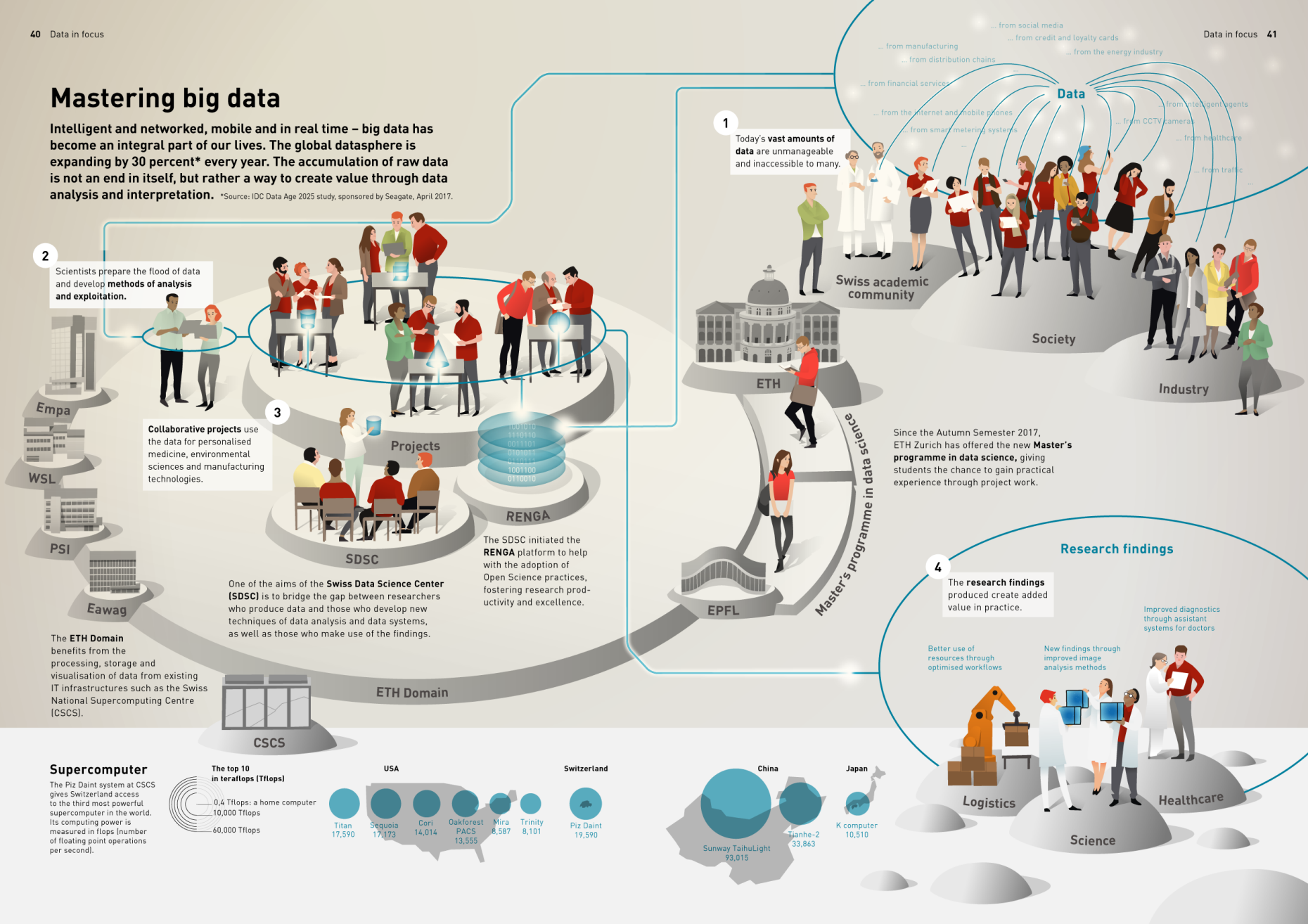 Infographic data science