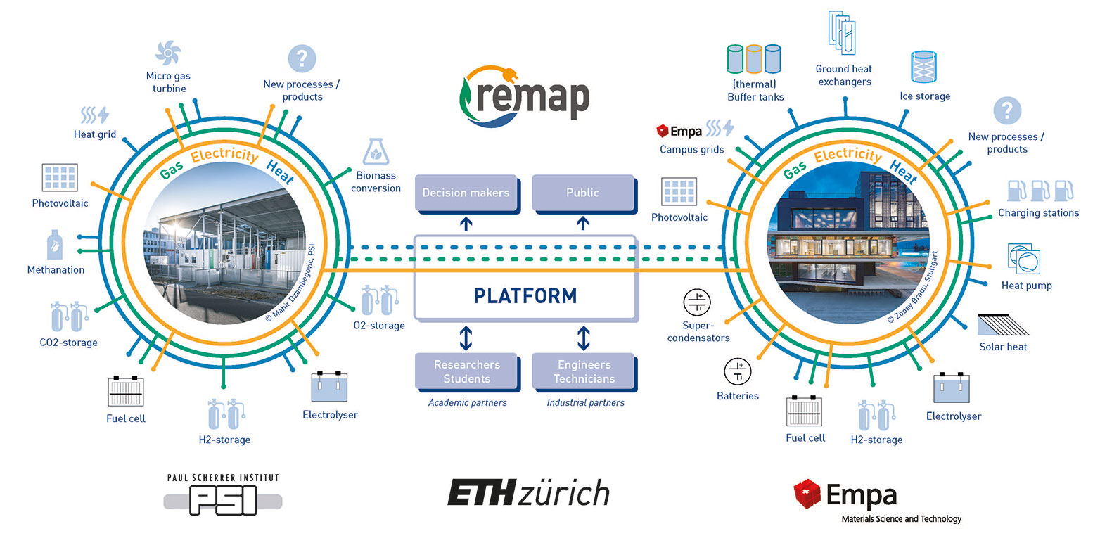 Enlarged view: On the ReMaP platform, students, researchers and industry can investigate complex interactions within the energy system. (Graphics: Energy Science Center). 