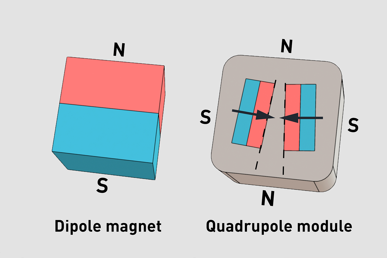 Dipole magnet and quadrupole module in diagram form