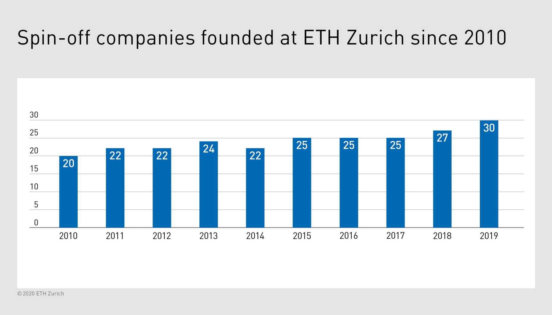 Enlarged view: Since 2010, 242 spin-​offs have been founded at ETH Zurich. (Graphic: ETH Zurich)