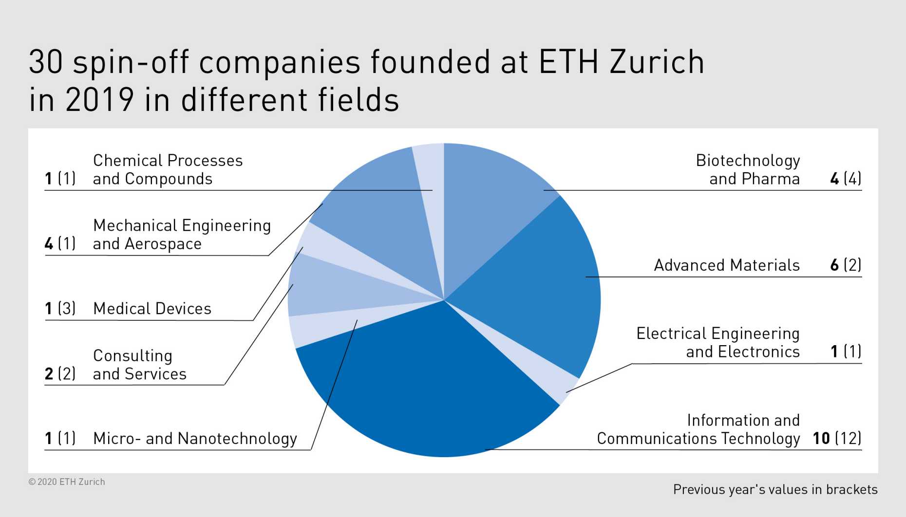 Enlarged view: ETH spin-​offs 2019 by fields. (Graphic: ETH Zurich)